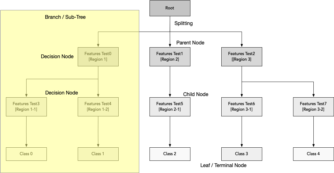 Decision Tree Terminologies