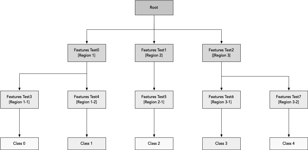 Decision Tree