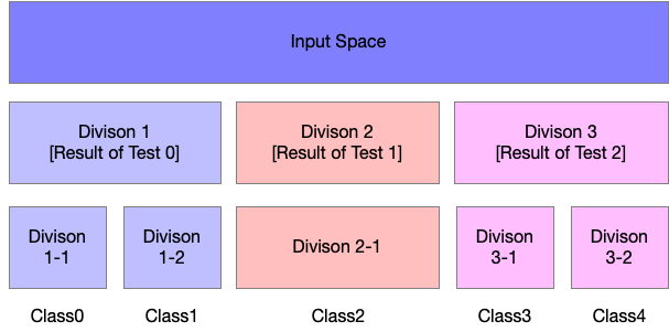 Input Space and Regions